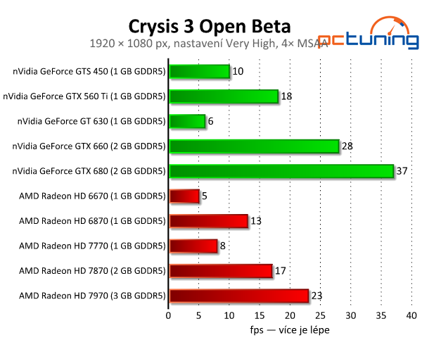 Crysis 3 Open Beta — test hardwarových nároků