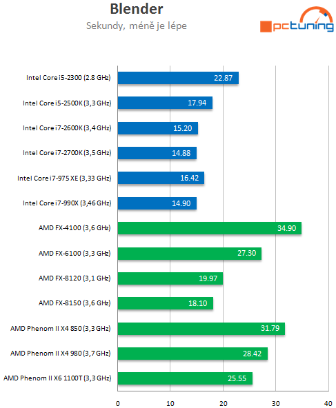 Intel Core i7-2700K – nejrychlejší Sandy Bridge v testu