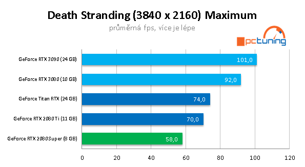 Nvidia GeForce RTX 3090: Profesionální a herní bestie