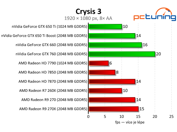 Sapphire Radeon R9 270 Dual-X - výborný poměr cena/výkon