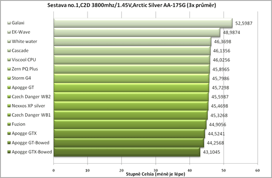 Test 13 CPU bloků vodního chlazení - 2/2 výsledky