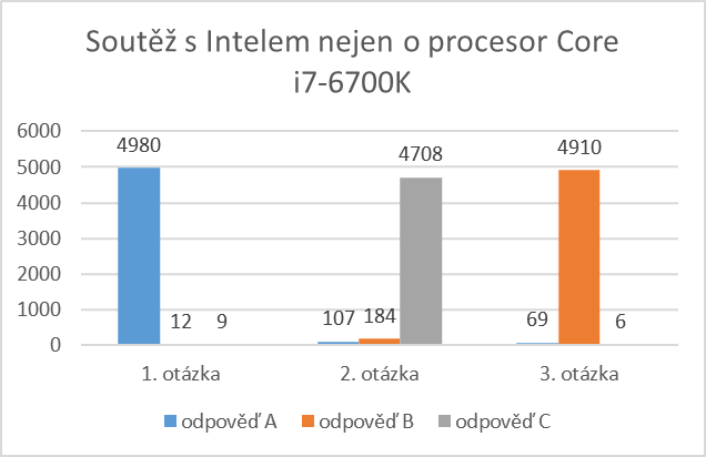 Vyhlášení soutěže s Intelem o Core i7-6700K a další ceny