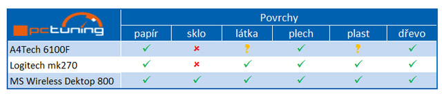 Logitech, Microsoft a A4Tech: bezdrátové sety do 700 Kč v testu