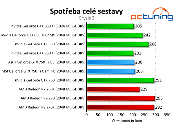 Test dvou GeForce GTX 750 Ti — MSI Gaming vs. Asus OC