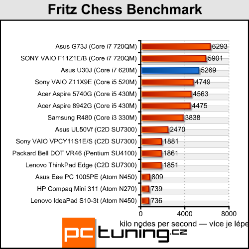 Asus U30J — nadupaná třináctka s i7 a Nvidia Optimus