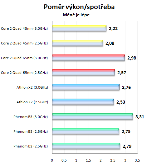 AMD Phenom X4 9850 Black Edition: 3GHz? žádný problém!