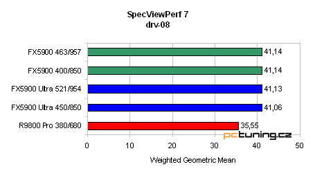 GeForce FX 5900 Ultra od ASUSu - nejvýkonnější grafika?