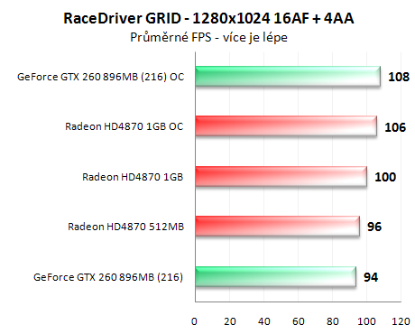 Radeon HD4870 1GB vs. GeForce GTX 260 (216 SP)