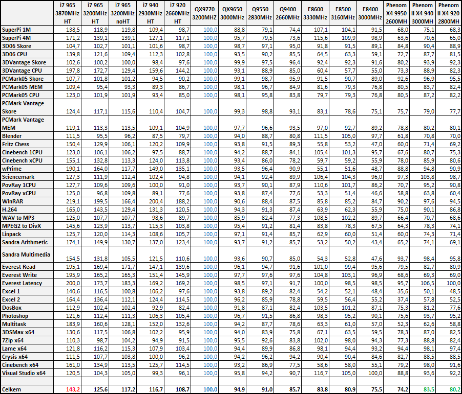 AMD Phenom II X4 940 Black Edition - První test v ČR