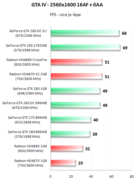 EVGA GeForce GTX 295 - Duální GeForce na jednom PCB