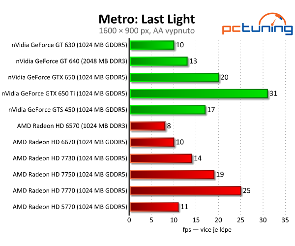 Bazarové grafiky — HD 5770 a GTS 450 vs. současný lowend