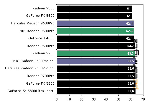 Duel Radeon 9600Pro: Hercules vs. HIS Excalibur