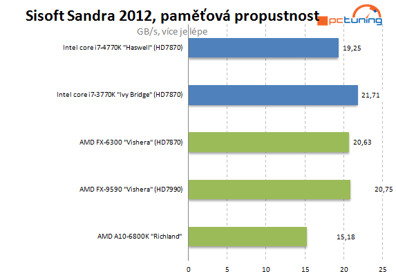  5GHz procesor se stává realitou – AMD FX-9590