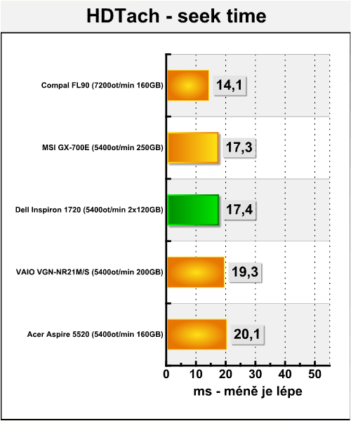 Dell Inspiron 1720 - tichý obr pro kancelář, hry i filmy