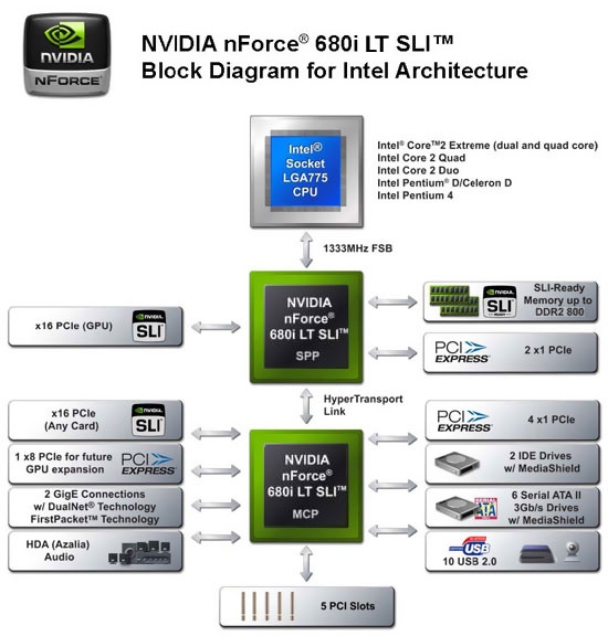 (eVGA) nForce 680i LT SLI - téměř high-end pro Intel