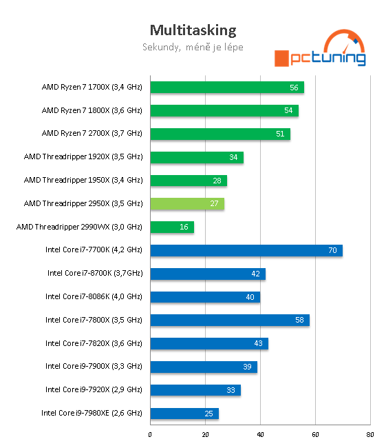 AMD Threadripper 2950X (šestnáct jader) v testu