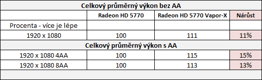 Sapphire Radeon HD 5770 Vapor-X: tichá ledová bestie