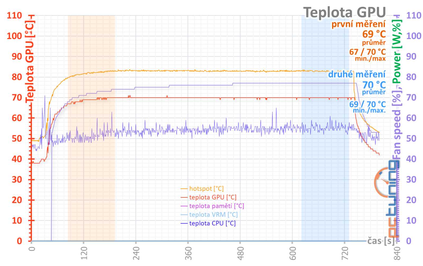 Asus Dual RTX 3060 8GB O8G v testu: Najdete důvod, proč ji koupit?