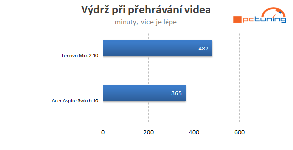 Acer Aspire Switch 10 a Lenovo Miix 2 10: s Win 8.1 pod 10 tisíc