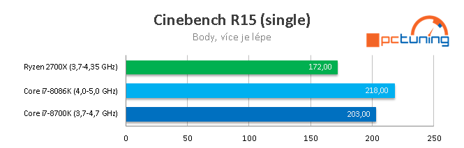 Limitovaná edice Core i7-8086K s taktem až 5,0 GHz v testu