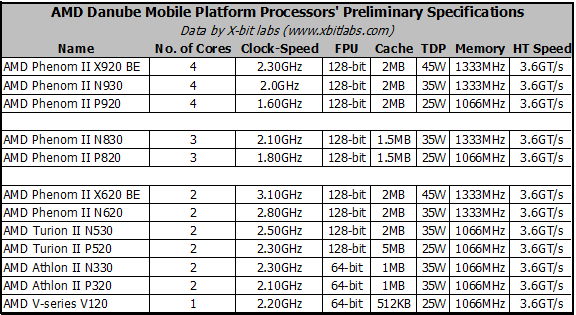Detaily o nové mobilní platformě AMD
