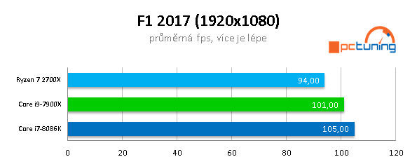 AMD 2700X vs Intel 8086K na hry: jádra, nebo frekvence? 