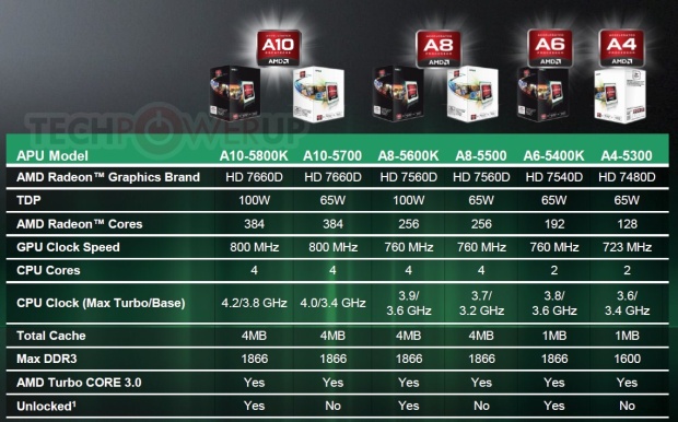 AMD dnes uvedlo na trh Trinity pro desktop, tak napůl