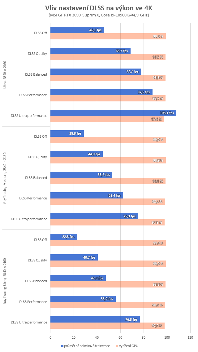 Cyberpunk 2077: DLSS 2.x, ray tracing a výkon