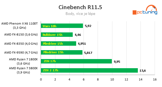 Nárůst výkonu CPU za posledních 11 let – AMD vs. Intel 