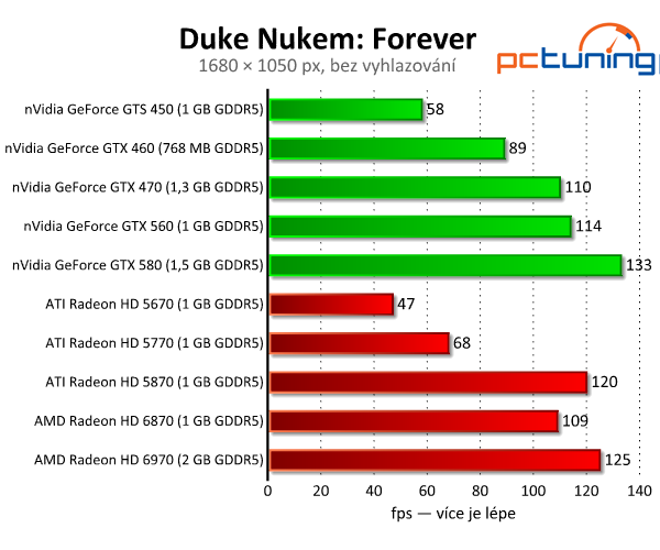 Duke Nukem: Forever - pokračování legendy zvládnou i slabá PC