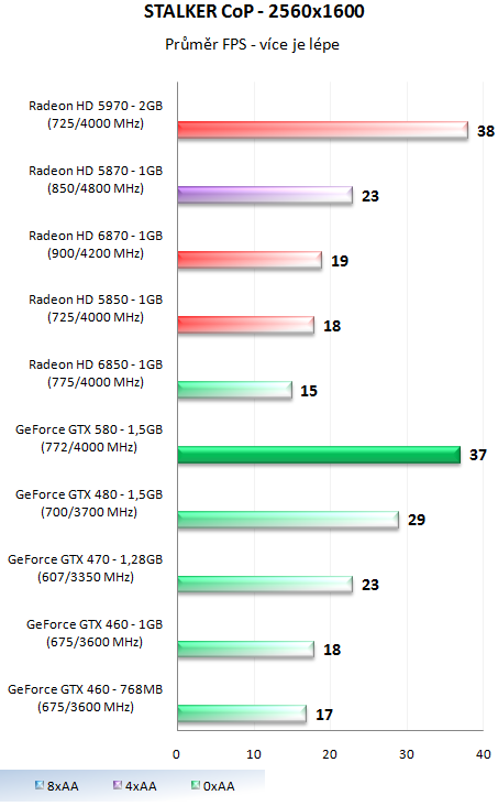 Nvidia GeForce GTX 580 – Opravdu podařená Fermi