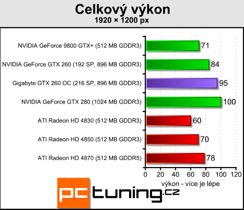 Gigabyte GTX 260 OC - přetaktovaná a se zlatým HDMI