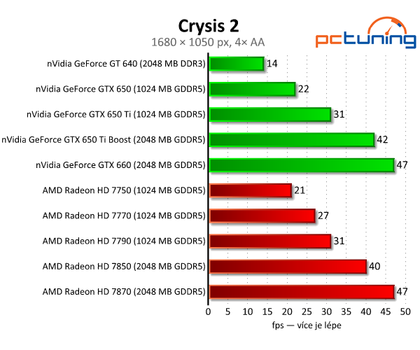 nVidia GeForce GTX 650 Ti Boost — levnější klon GTX 660