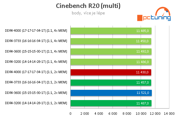 AMD Ryzen 9 5950X a GeForce RTX 3090 v testech a hrách