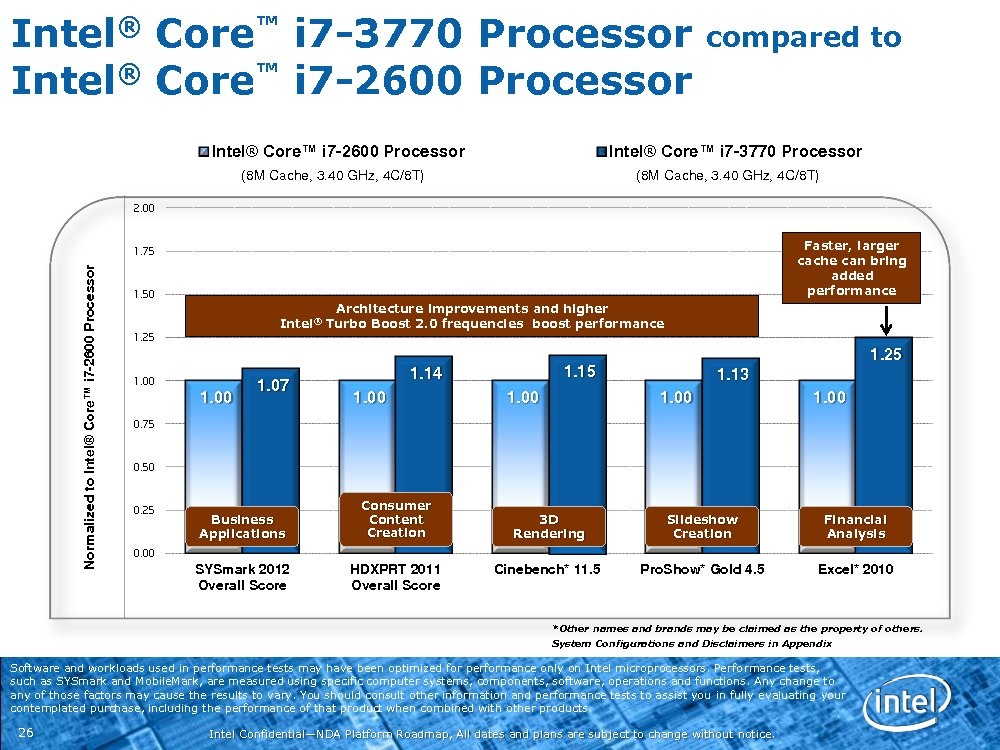 Procesory Ivy Bridge budou až o 25 % rychlejší než Sandy Bridge