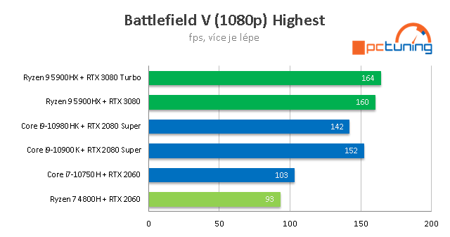 ASUS ROG Strix SCAR 15 G533: Ryzen 9 5900HX s RTX 3080