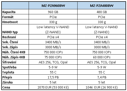 Samsung 983 ZET 480 GB: Extrémně rychlé SSD za tisíc eur