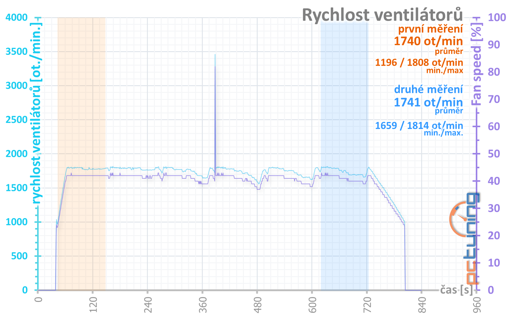 Aorus RX 5700 XT v testu: dobrý chladič a šest výstupů