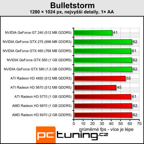 Akční řež Bulletstorm — Unreal engine 3 na maximu