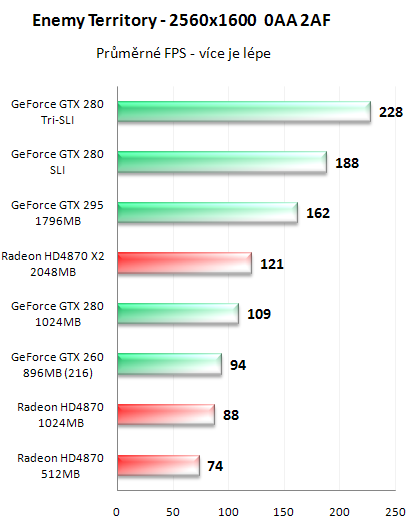 NVIDIA GeForce GTX 295 - Kompletní recenze