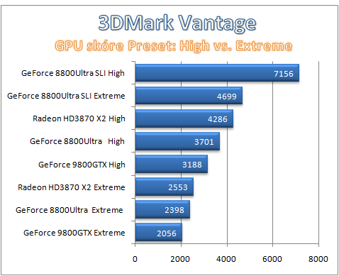 3DMark Vantage - DirectX 10 pod tlakem