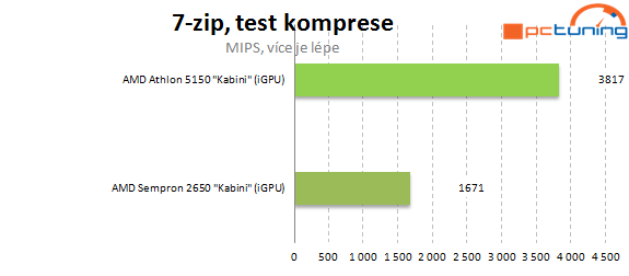 Nová platforma AMD AM1: Athlon X4 5150 a deska Asus AM1I-A