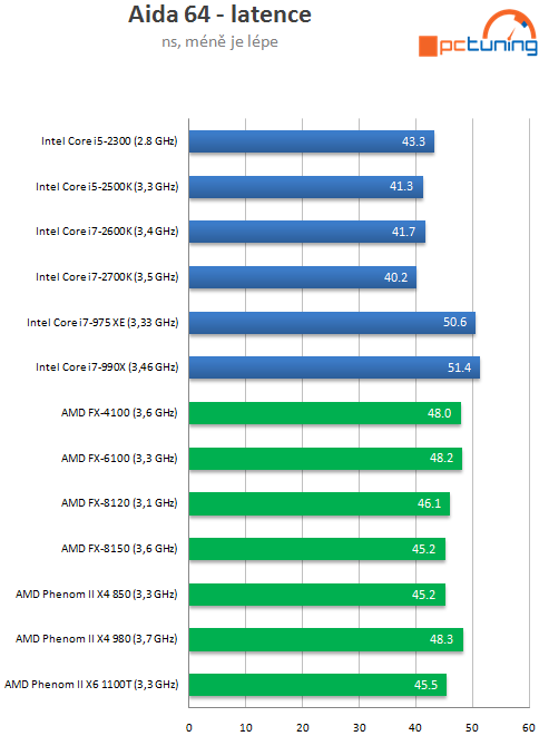 Intel Core i7-2700K – nejrychlejší Sandy Bridge v testu