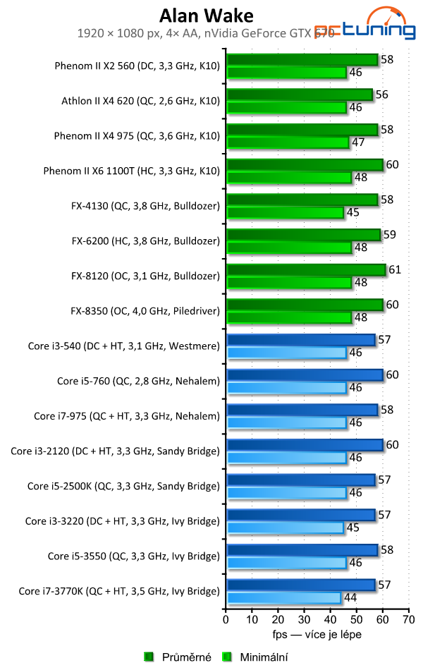 Vliv procesoru na výkon ve hrách — od Phenomů po Core i7