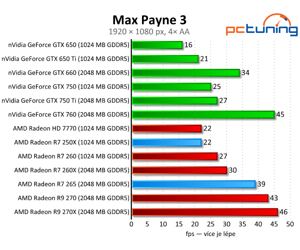 Radeon R7 250X a R7 265 – zbraň proti GTX 750 Ti – v testu