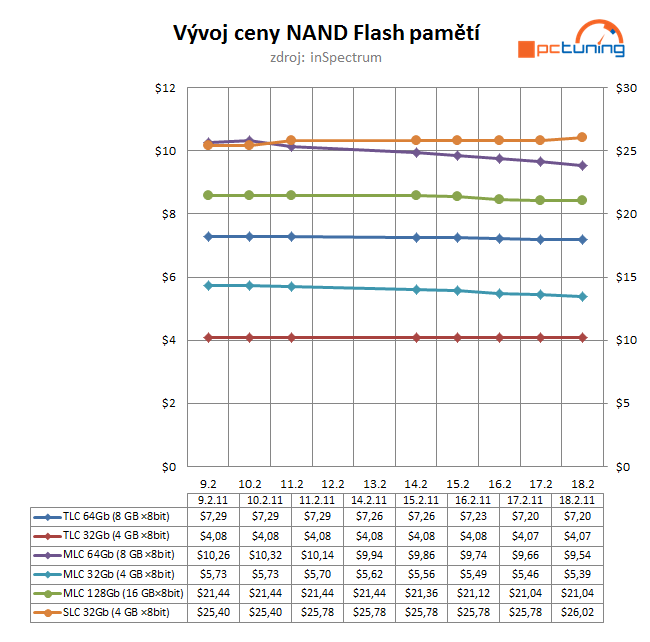 Vše, co jste kdy chtěli vědět o SSD (ale báli jste se zeptat)