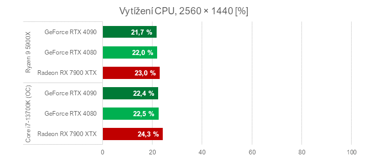 Když procesor nestíhá aneb proč u nás ve Far Cry 6 Radeony nedrtí GeForce