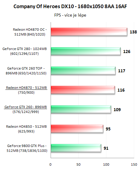 Radeon HD4870 a GeForce GTX 260 v 16-ti hrách