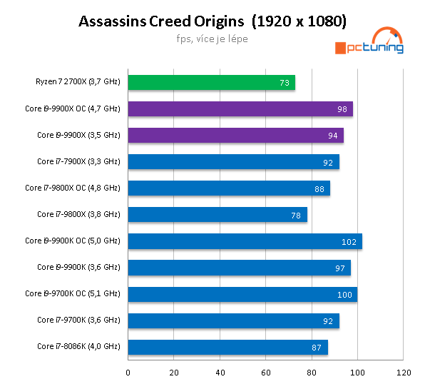 Intel Core i9-9900X: Deset jader Skylake-X v testu