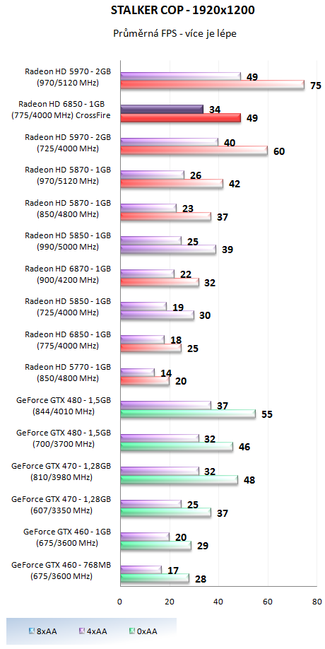 AMD Radeon HD 6850 v CrossFire – obstojí proti HD 5970